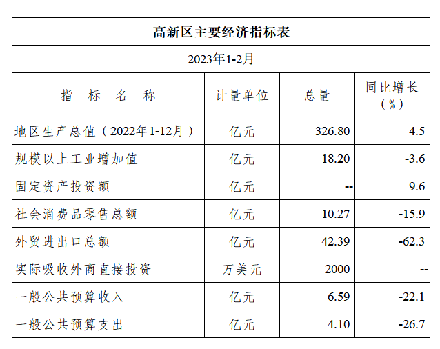 高新区主要经济指标表（2023年1-2月）.png