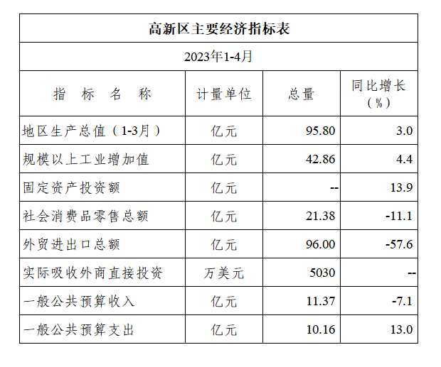 高新区主要经济指标表（2023年1-4月）.png